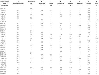 Trichoderma citrinoviride: Anti-Fungal Biosurfactants Production Characteristics